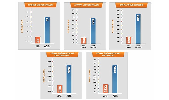Dünyada yer alan yükseköğretim kurumlarını değerlendiren "Webometrics Dünya Üniversiteleri Sıralaması"