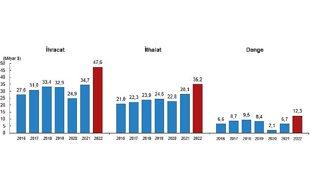 Uluslararası hizmet ticareti istatistiklerine (seyahat hariç) göre, hizmet ihracatı 2021
