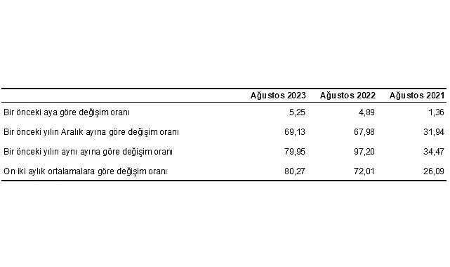 H-ÜFE 2023 yılı Ağustos ayında bir önceki aya göre %5,25,