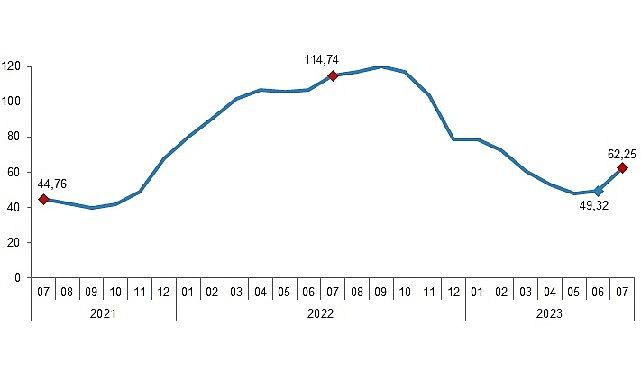 İnşaat maliyet endeksi, 2023 yılı Temmuz ayında bir önceki aya