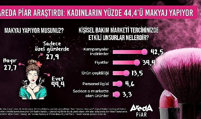 Areda Piar araştırma şirketi, son dönemde kullanımı oldukça yaygınlaşan kişisel