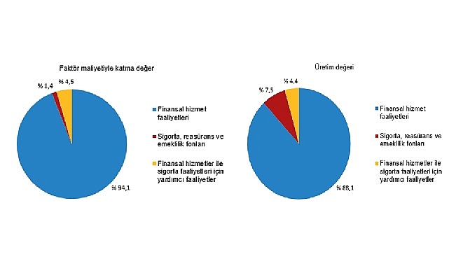 Finansal hizmet faaliyetlerinde 261 girişim, sigorta, reasürans ve emeklilik fonlarında