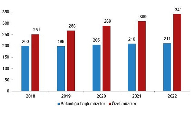 Müze sayısı 2022 yılında 2021 yılına göre %6,4 artarak 552