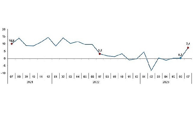 Sanayinin alt sektörleri (2015=100 referans yıllı) incelendiğinde, 2023 yılı Temmuz