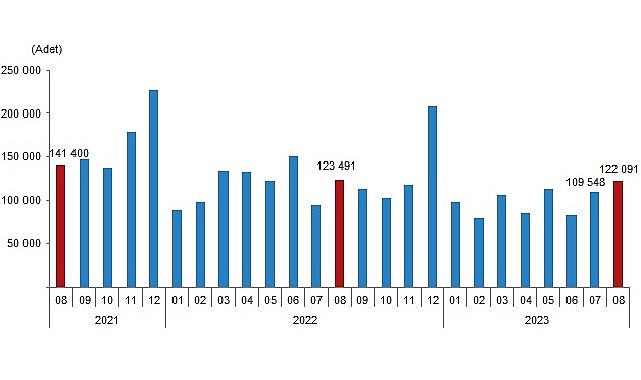Türkiye genelinde konut satışları Ağustos ayında bir önceki yılın aynı