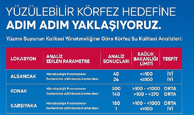 İzmir Büyükşehir Belediyesi İZSU Genel Müdürlüğü’nün Körfez’i eski günlerine döndürmeyi