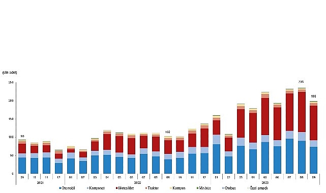 Eylül ayında trafiğe kaydı yapılan taşıtların %47,7'sini motosiklet, %37,1'ini otomobil,