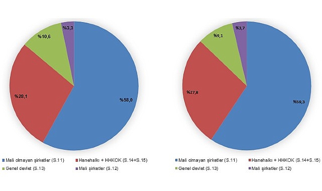 GSMH 2022 yılında bir önceki yıla göre %107,6 artarak 14