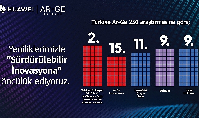 Huawei dünya çapındaki Ar-Ge yatırımlarını sürdürürken, şirketin Türkiye’de 2010 yılından