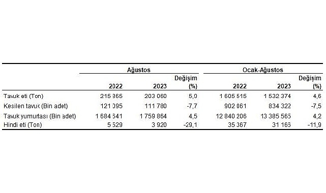 Ağustos ayında bir önceki yılın aynı ayına göre tavuk yumurtası