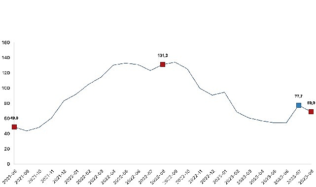 Sanayi, inşaat, ticaret ve hizmet sektörleri toplamında ciro endeksi (2015=100),