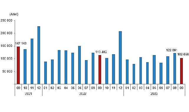 Türkiye genelinde konut satışları Eylül ayında bir önceki yılın aynı