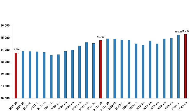 Sanayi, inşaat ve ticaret-hizmet sektörleri toplamında ücretli çalışan sayısı 2023