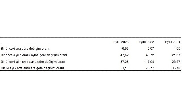 YD-ÜFE (2010=100) 2023 yılı Eylül ayında bir önceki aya göre