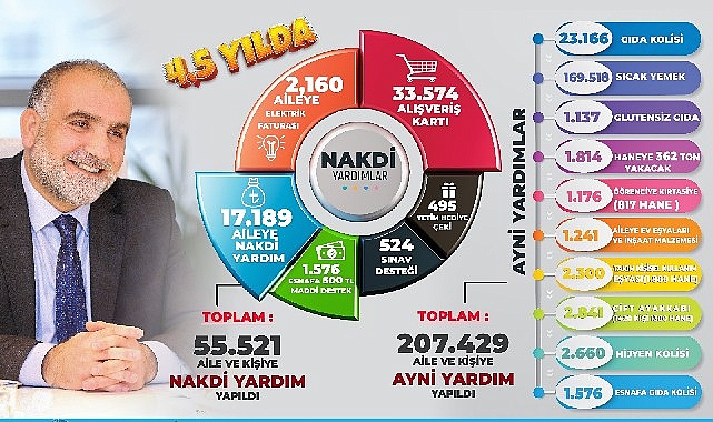 Başkan Sandıkçı: “4.5 yılda 262 bin 950 vatandaşımıza ayni ve