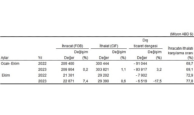 Türkiye İstatistik Kurumu ile Ticaret Bakanlığı iş birliğiyle genel ticaret