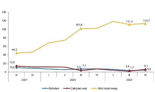 Sanayi, inşaat ve ticaret-hizmet sektörleri toplamında istihdam endeksi, 2023 yılı