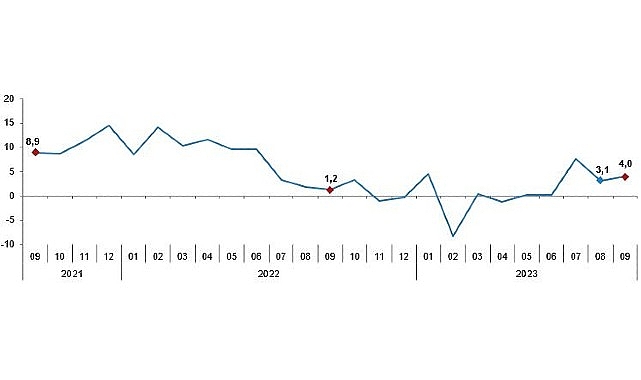 Sanayinin alt sektörleri (2015=100 referans yıllı) incelendiğinde, 2023 yılı Eylül