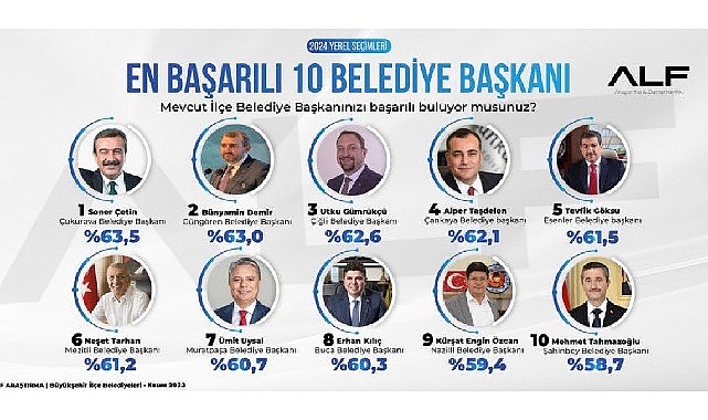 Çukurova Belediye Başkanı Soner Çetin, son yapılan kamuoyu araştırmasında bir