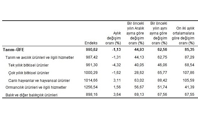 Tarım-ÜFE'de (2015=100), 2023 yılı Ekim ayında bir önceki aya göre