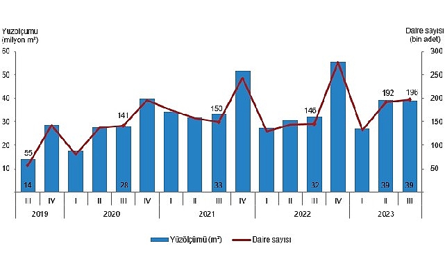 Bir önceki yılın aynı çeyreğine göre, 2023 yılı III. çeyreğinde