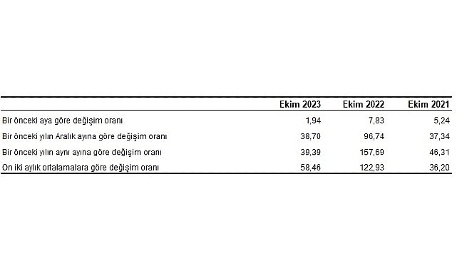 Yİ-ÜFE (2003=100) 2023 yılı Ekim ayında bir önceki aya göre