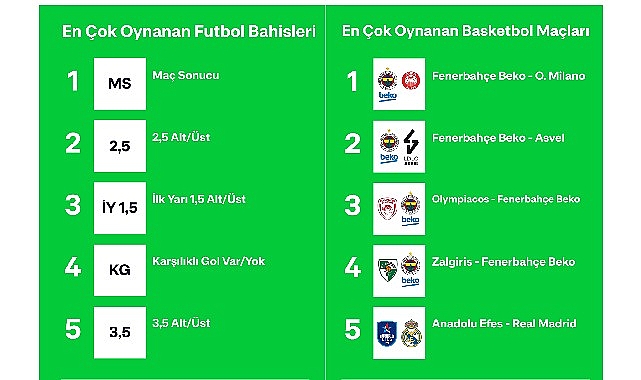  Sporda eğlencenin ilk adresi Bilyoner, 2023 yılında kullanıcılarının tercihlerini ortaya