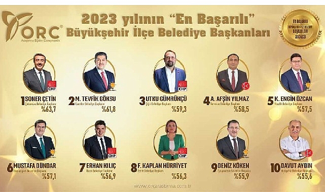 Çukurova Belediye Başkanı Soner Çetin, ORC Araştırma Şirketinin yaptığı araştırmada