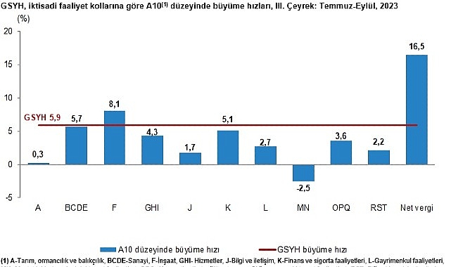 GSYH 2023 yılı üçüncü çeyrek ilk tahmini; zincirlenmiş hacim endeksi