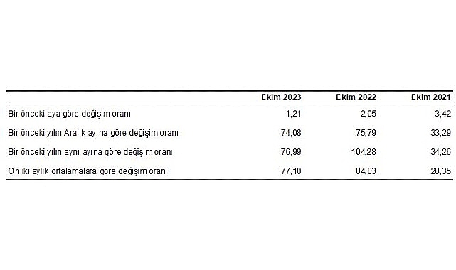 H-ÜFE 2023 yılı Ekim ayında bir önceki aya göre %1,21,