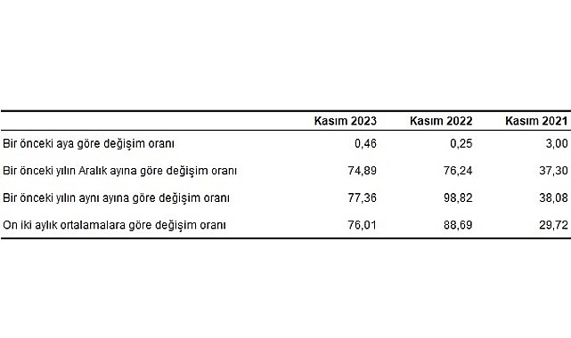 H-ÜFE 2023 yılı Kasım ayında bir önceki aya göre %0,46,