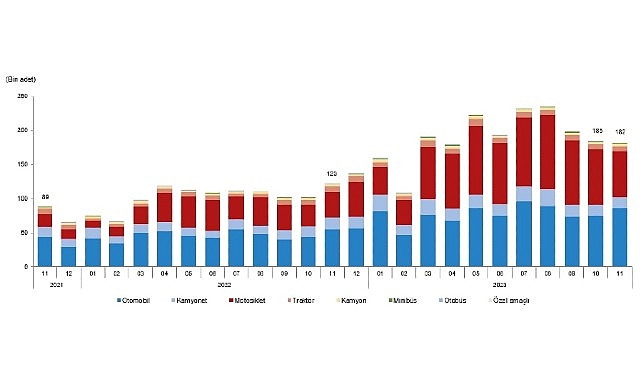 Kasım ayında trafiğe kaydı yapılan taşıtların %47,1'ini otomobil, %37,0'ını motosiklet,