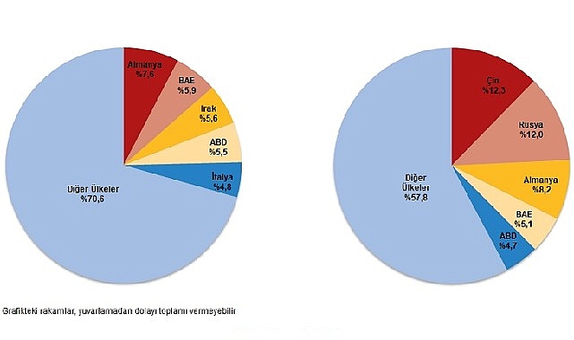 Türkiye İstatistik Kurumu ile Ticaret Bakanlığı iş birliğiyle genel ticaret