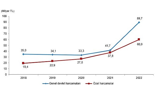 Kültür harcamaları 2022 yılında 2021 yılına göre %88,1 artarak 149
