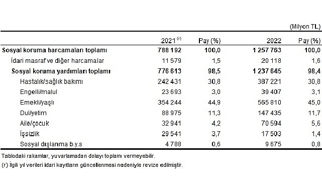 Sosyal koruma harcaması 2022 yılında bir önceki yıla göre %59,6