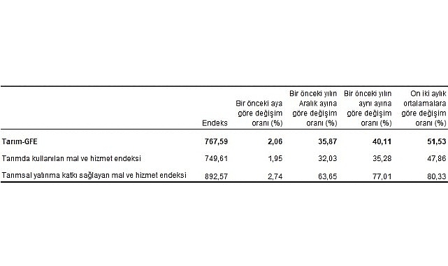 Tarım-GFE'de (2015=100), 2023 yılı Ekim ayında bir önceki aya göre