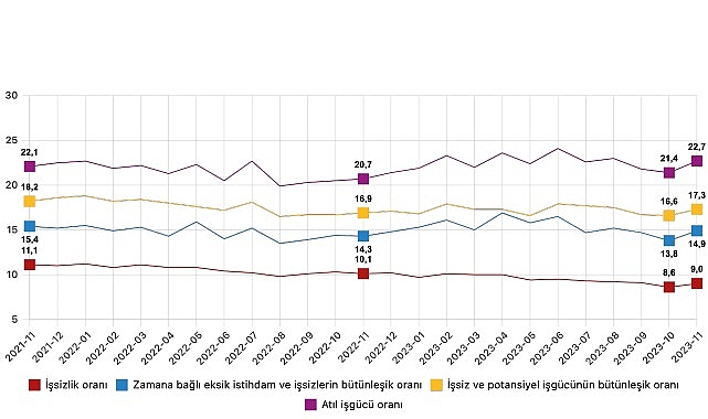 Hanehalkı İşgücü Araştırması sonuçlarına göre; 15 ve daha yukarı yaştaki