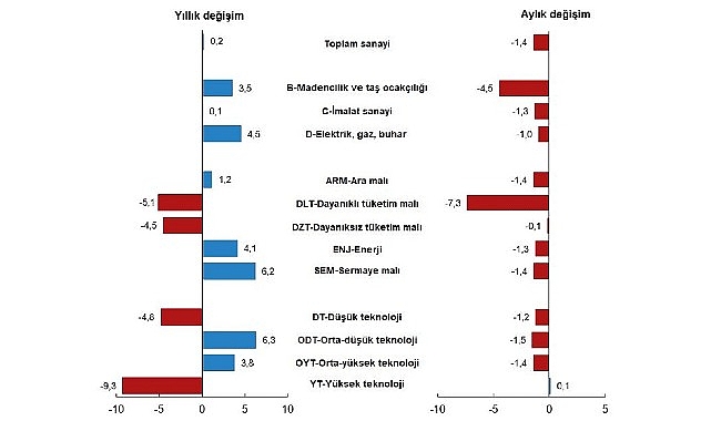 Sanayinin alt sektörleri (2015=100 referans yıllı) incelendiğinde, 2023 yılı Kasım