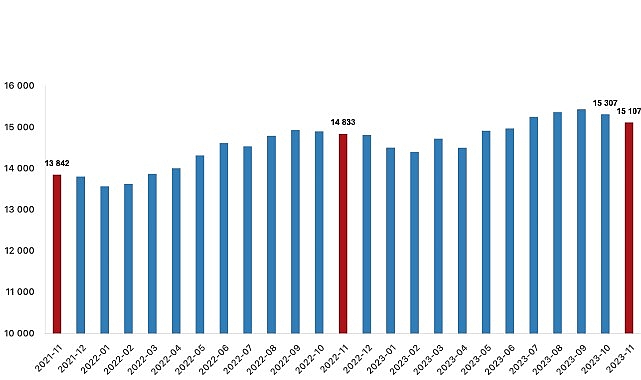Sanayi, inşaat ve ticaret-hizmet sektörleri toplamında ücretli çalışan sayısı 2023
