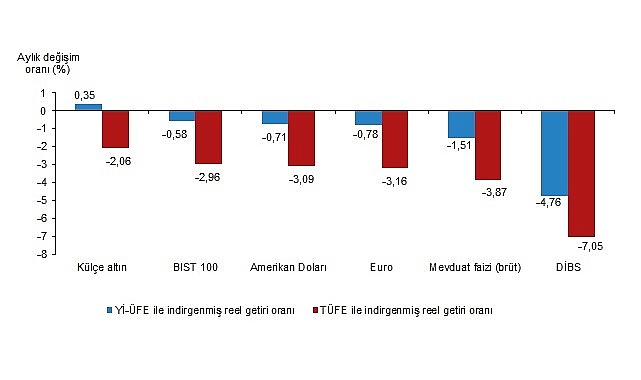 Aylık en yüksek reel getiri, yurt içi üretici fiyat endeksi