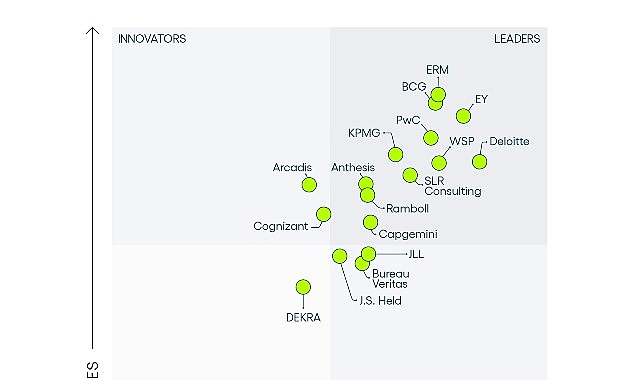 Bağımsız araştırma şirketi Verdantix’in; “Green Quadrant, ESG ve Sürdürülebilirlik Danışmanlığı