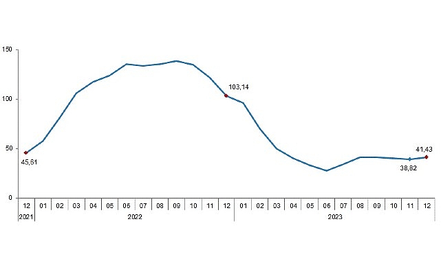 Tarım-GFE'de (2015=100), 2023 yılı Aralık ayında bir önceki aya göre