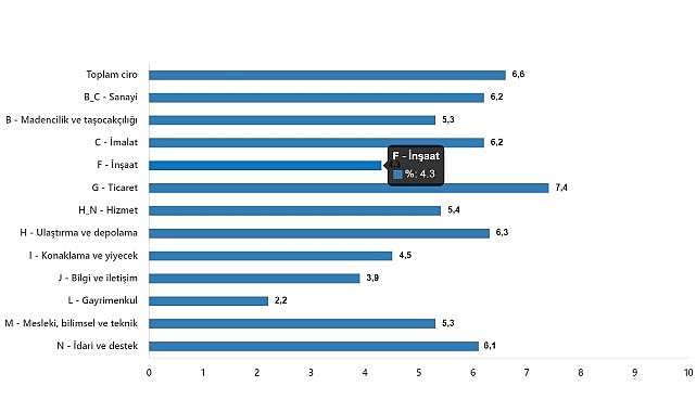Sanayi, inşaat, ticaret ve hizmet sektörleri toplamında ciro endeksi (2015=100),