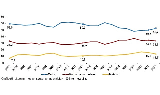 Yaşam memnuniyeti araştırması sonuçlarına göre, mutlu olduğunu beyan eden 18