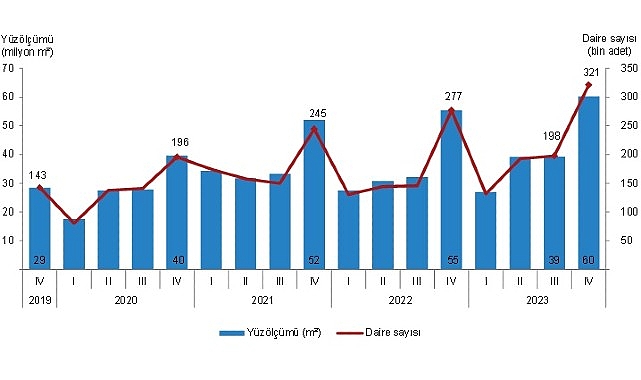 Bir önceki yılın aynı çeyreğine göre, 2023 yılı IV. çeyreğinde