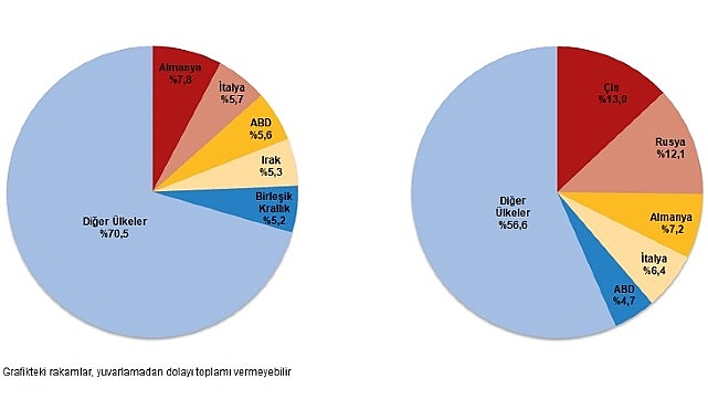 Türkiye İstatistik Kurumu ile Ticaret Bakanlığı iş birliğiyle genel ticaret