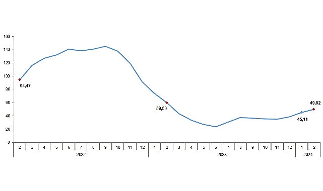 Tarım-GFE'de (2020=100), 2024 yılı Şubat ayında bir önceki aya göre