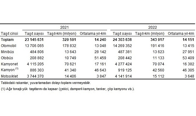 Türkiye'de 2022 yılında trafiğe kayıtlı motorlu kara taşıtları(1) tarafından 343