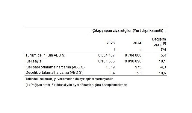 Turizm İstatistikleri için 2022 yılında gerçekleştirilen revizyonun devamı niteliğinde olan