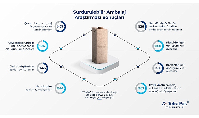 Dünyanın lider gıda işleme ve paketleme çözümleri şirketi Tetra Pak,